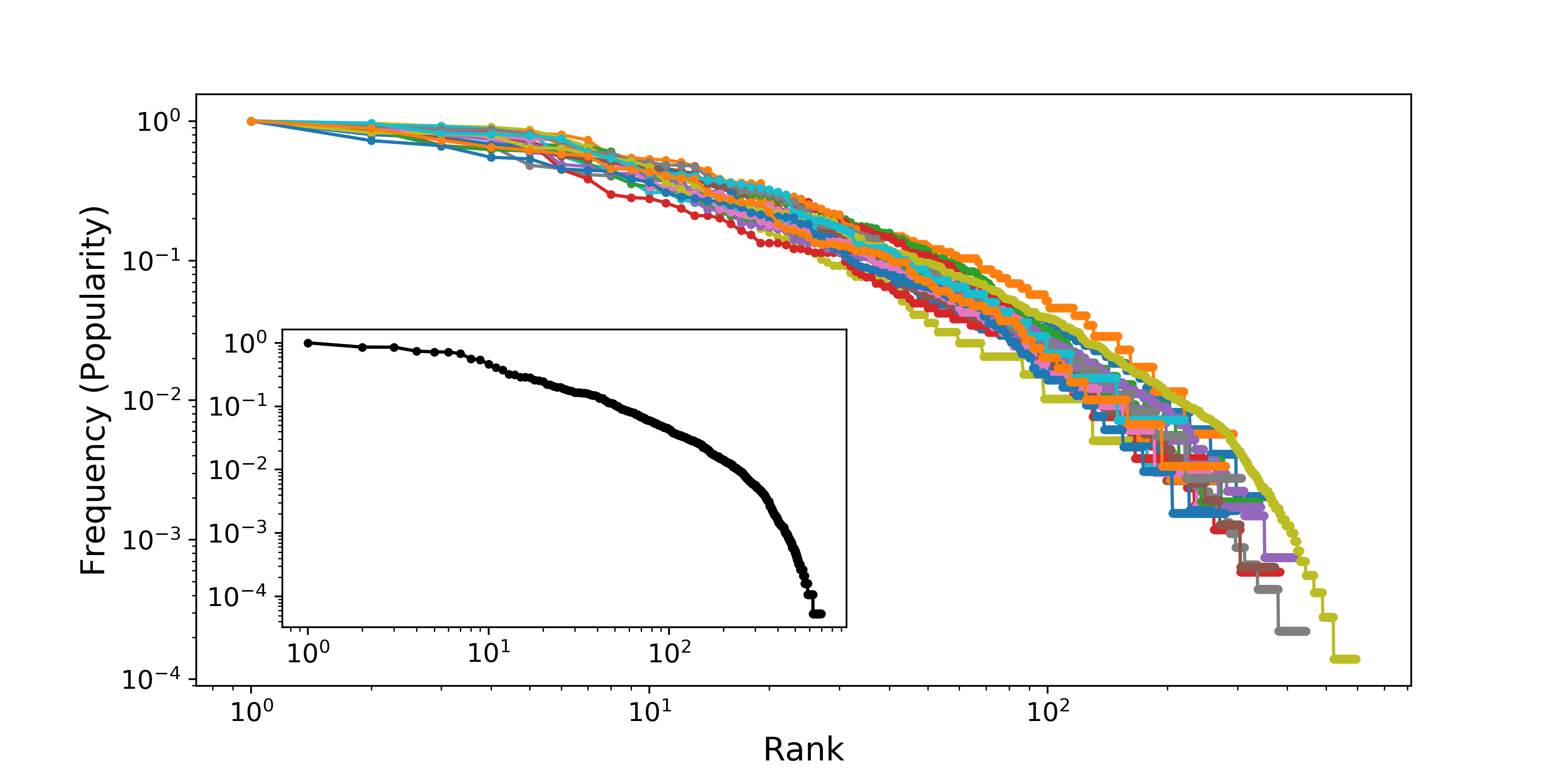 Frequency Rank Distribution