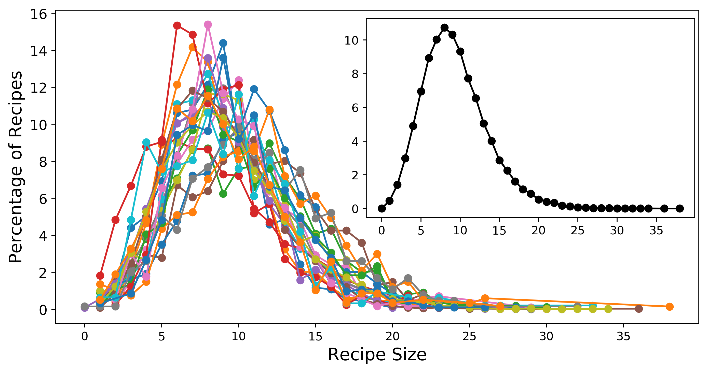Cumulative Recipe Size Distribution